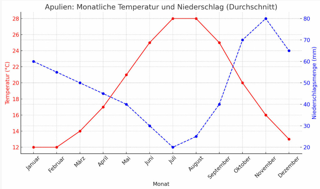 Apulien: Temperatur und Niederschlag im Durchschnitt